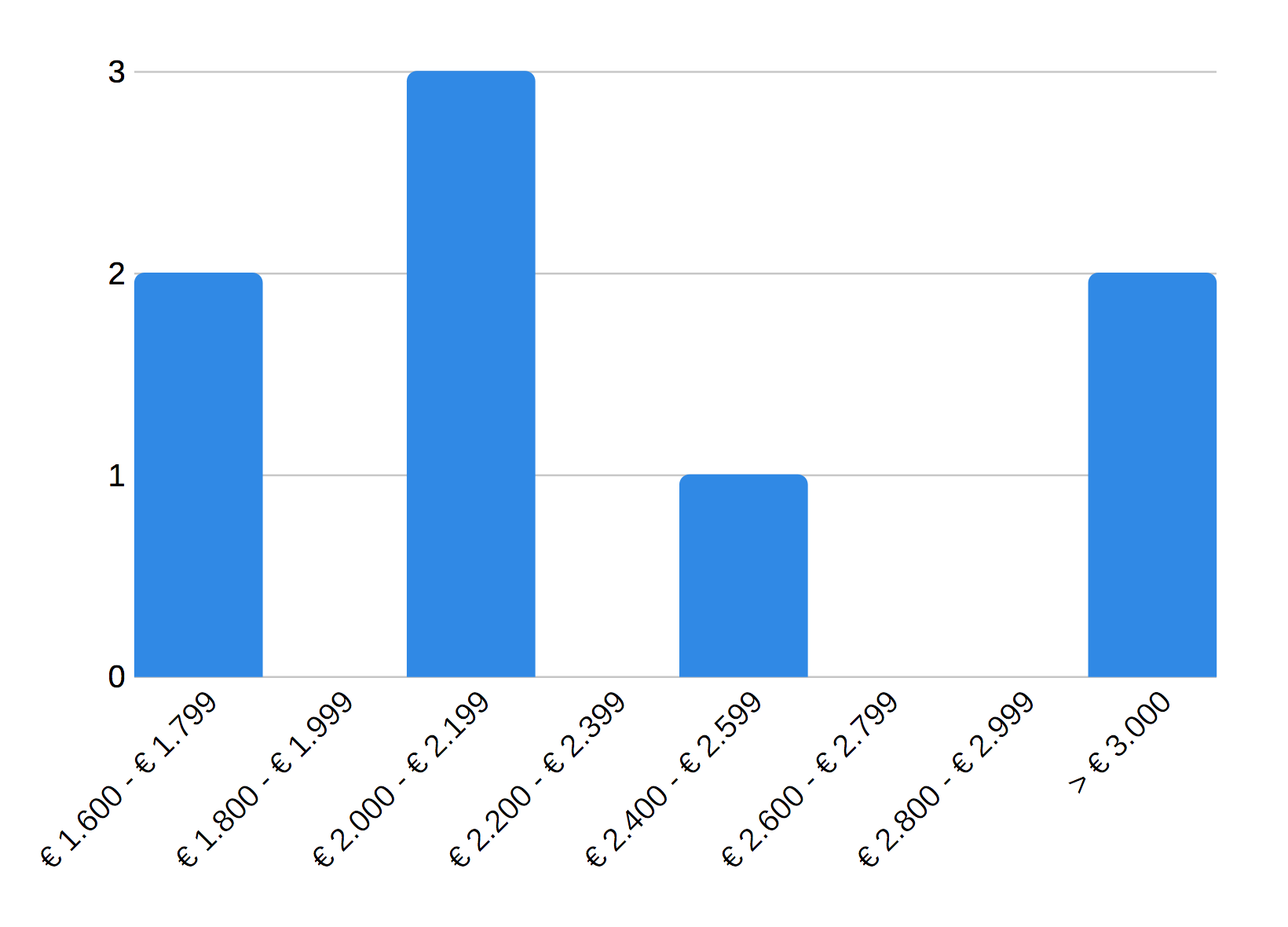 Self-employed revenue