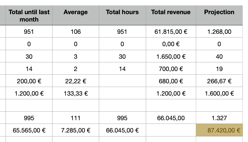 The Yearly Totals Overview